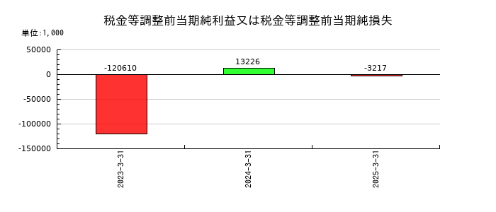 アイ・パートナーズフィナンシャルの税金等調整前当期純利益又は税金等調整前当期純損失の推移