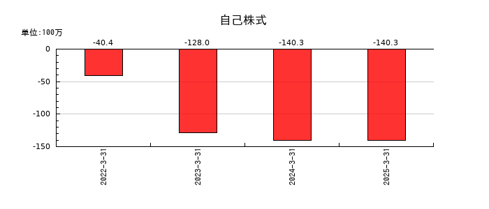 アイ・パートナーズフィナンシャルの自己株式の推移