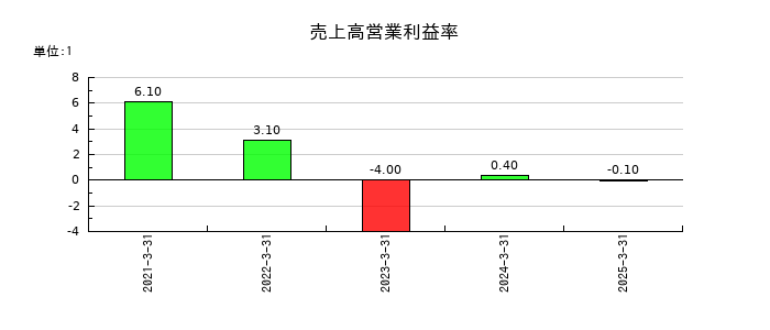 アイ・パートナーズフィナンシャルの売上高営業利益率の推移