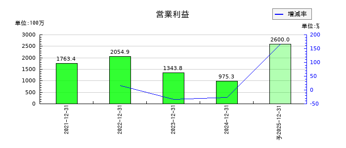 マーキュリアホールディングスの通期の営業利益推移