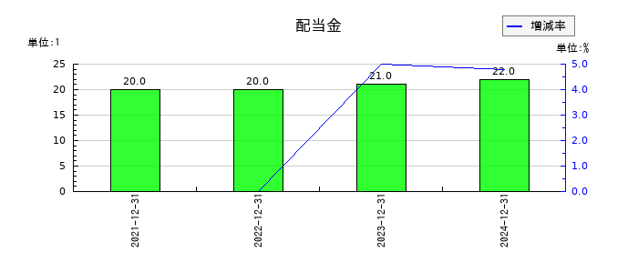 マーキュリアホールディングスの年間配当金推移