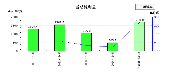 マーキュリアホールディングスの通期の純利益推移