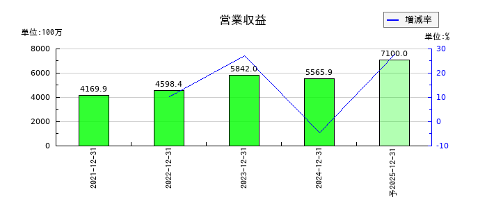 マーキュリアホールディングスの通期の売上高推移