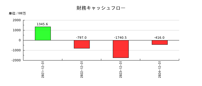 マーキュリアホールディングスの財務キャッシュフロー推移