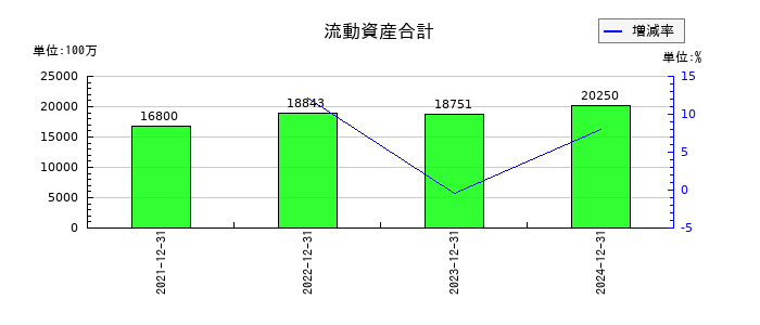 マーキュリアホールディングスの流動資産合計の推移