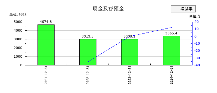 マーキュリアホールディングスの現金及び預金の推移
