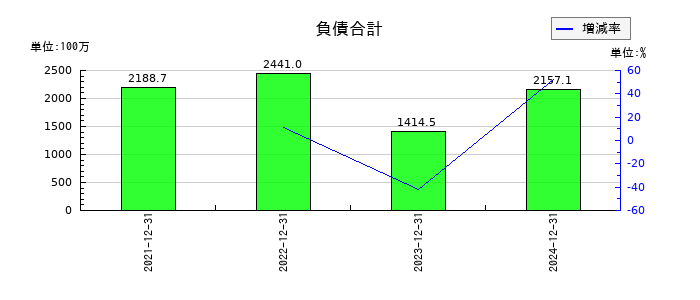 マーキュリアホールディングスの負債合計の推移