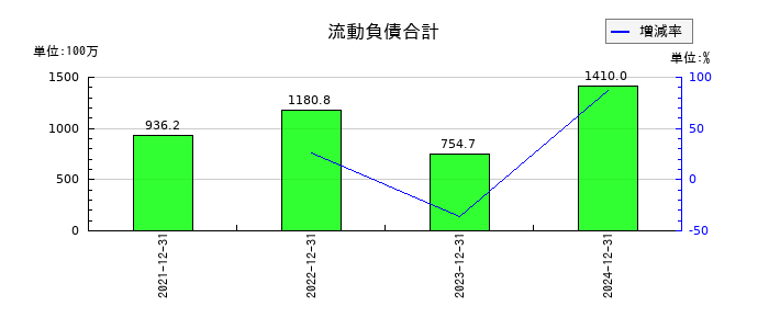 マーキュリアホールディングスの流動負債合計の推移