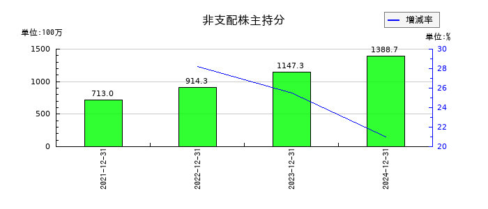 マーキュリアホールディングスの非支配株主持分の推移