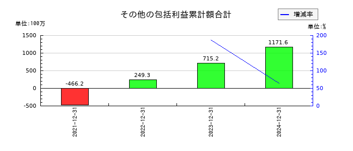 マーキュリアホールディングスのその他の包括利益累計額合計の推移