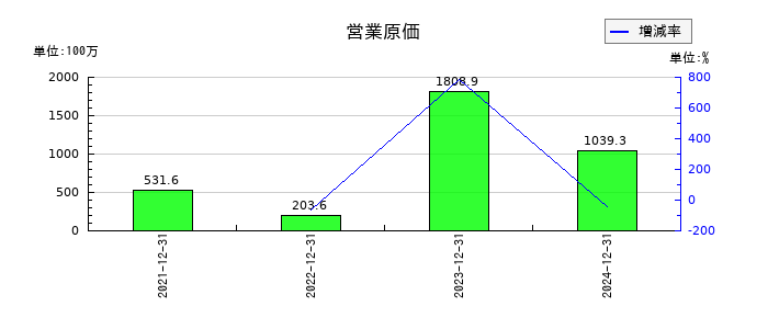 マーキュリアホールディングスの営業原価の推移