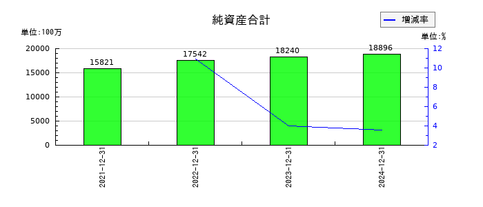 マーキュリアホールディングスの純資産合計の推移