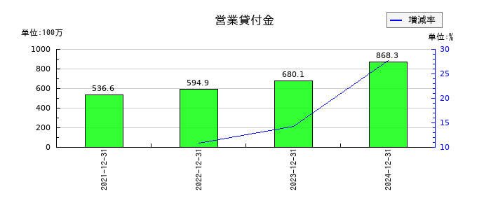マーキュリアホールディングスの営業貸付金の推移