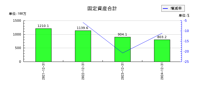 マーキュリアホールディングスの固定資産合計の推移