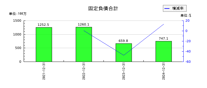 マーキュリアホールディングスの固定負債合計の推移