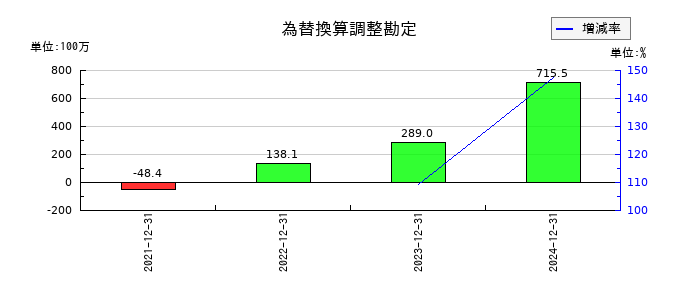 マーキュリアホールディングスの為替換算調整勘定の推移