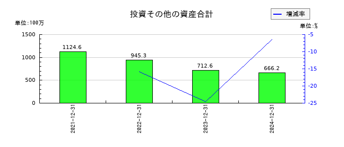 マーキュリアホールディングスの投資その他の資産合計の推移