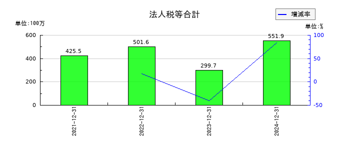 マーキュリアホールディングスの法人税等合計の推移