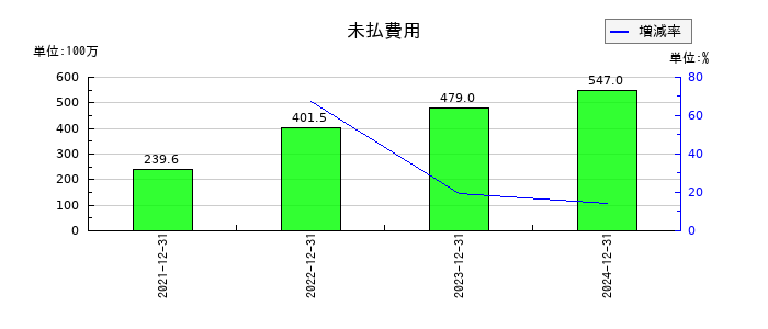 マーキュリアホールディングスの未払費用の推移