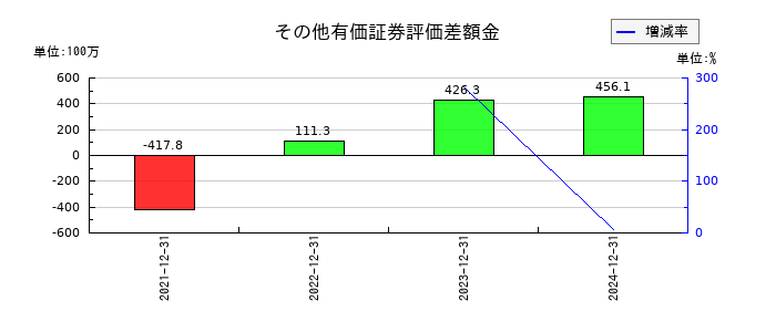 マーキュリアホールディングスのその他有価証券評価差額金の推移