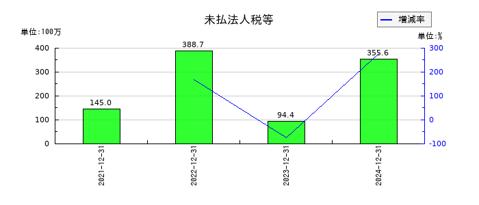 マーキュリアホールディングスの未払法人税等の推移