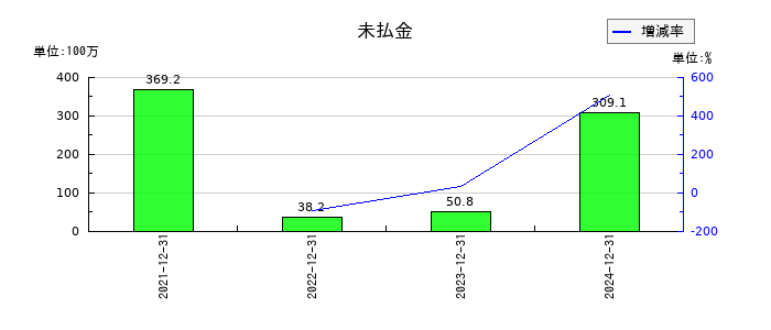 マーキュリアホールディングスの未払金の推移
