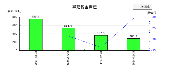 マーキュリアホールディングスの繰延税金資産の推移