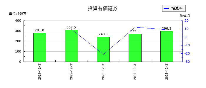 マーキュリアホールディングスの投資有価証券の推移