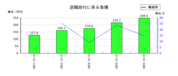 マーキュリアホールディングスの退職給付に係る負債の推移