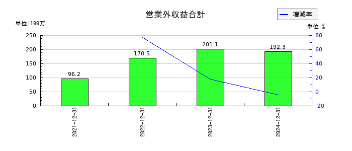 マーキュリアホールディングスの営業外収益合計の推移