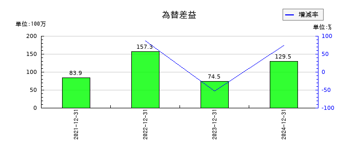 マーキュリアホールディングスの為替差益の推移