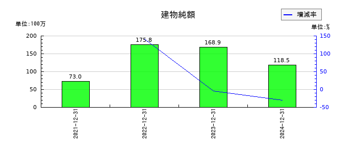 マーキュリアホールディングスの建物純額の推移