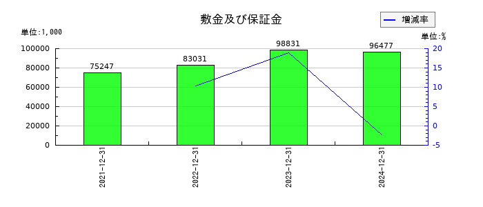 マーキュリアホールディングスの敷金及び保証金の推移