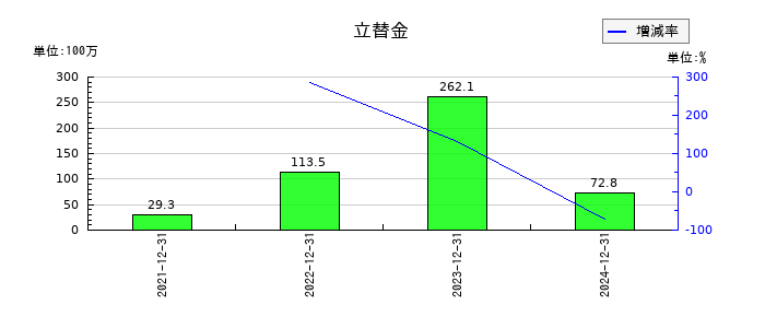 マーキュリアホールディングスの立替金の推移