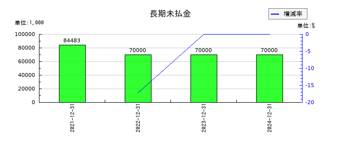 マーキュリアホールディングスの長期未払金の推移