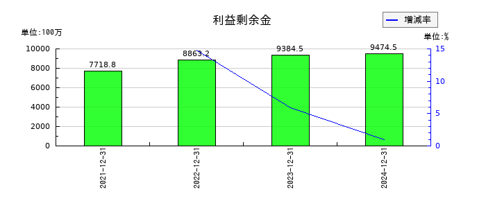 マーキュリアホールディングスの利益剰余金の推移