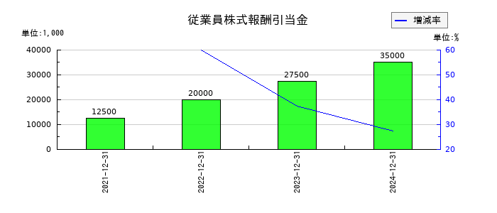マーキュリアホールディングスの従業員株式報酬引当金の推移
