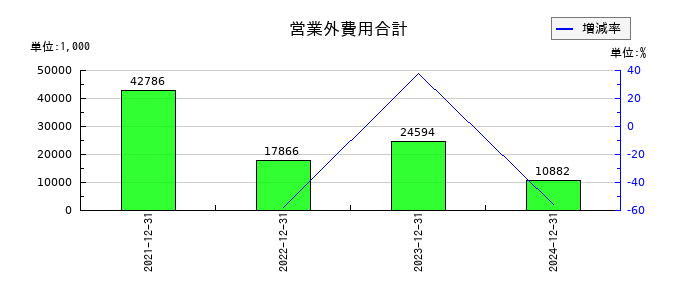 マーキュリアホールディングスの営業外費用合計の推移