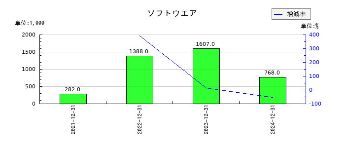 マーキュリアホールディングスの無形固定資産合計の推移