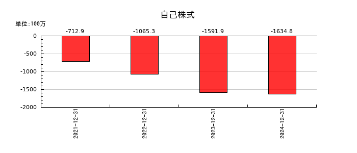 マーキュリアホールディングスの自己株式の推移