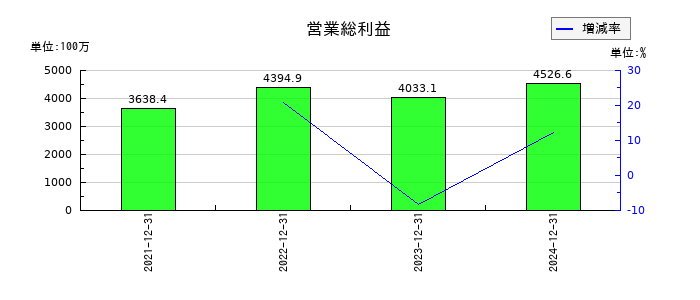 マーキュリアホールディングスの営業総利益の推移