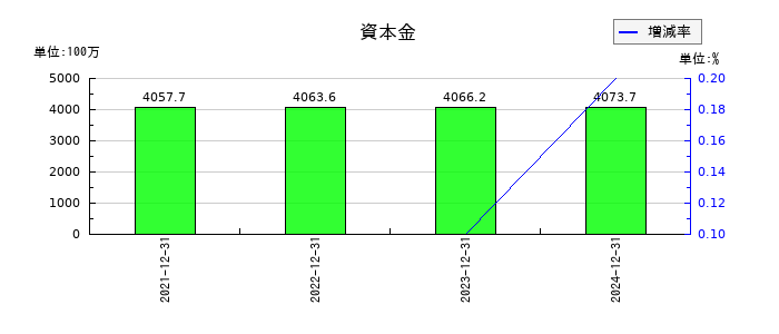 マーキュリアホールディングスの資本金の推移
