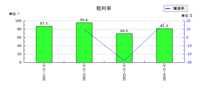 マーキュリアホールディングスの粗利率の推移
