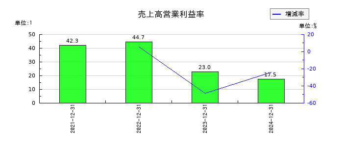 マーキュリアホールディングスの売上高営業利益率の推移