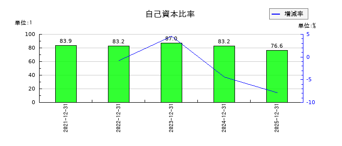 マーキュリアホールディングスの自己資本比率の推移