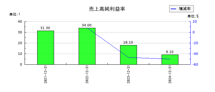 マーキュリアホールディングスの売上高純利益率の推移
