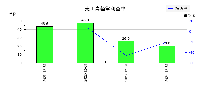 マーキュリアホールディングスの売上高経常利益率の推移
