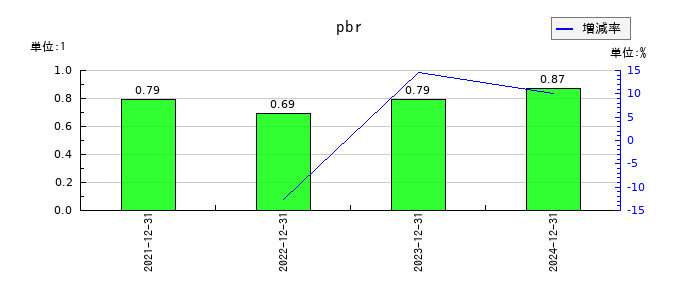 マーキュリアホールディングスのpbrの推移
