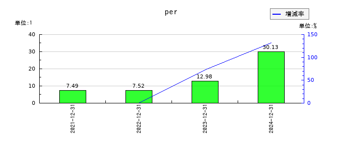 マーキュリアホールディングスのperの推移