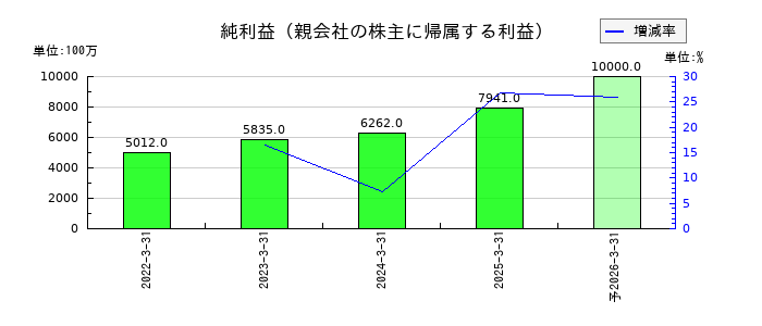 おきなわフィナンシャルグループの通期の純利益推移